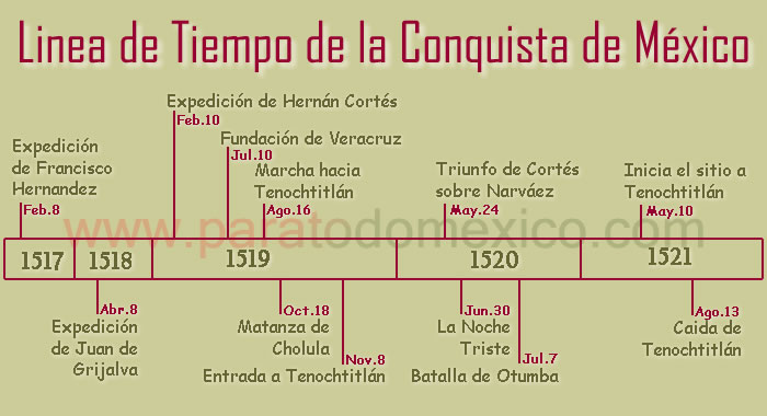 Linea de Tiempo de la Conquista de México Linea de Tiempo de la Conquista de México