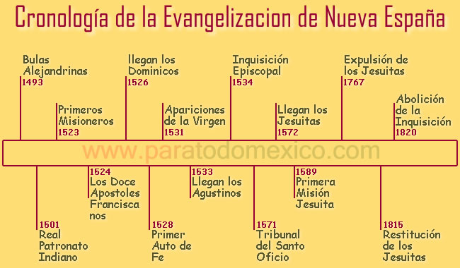 Cronología de la Evangelización de la Nueva España Cronología de la Evangelización de la Nueva España