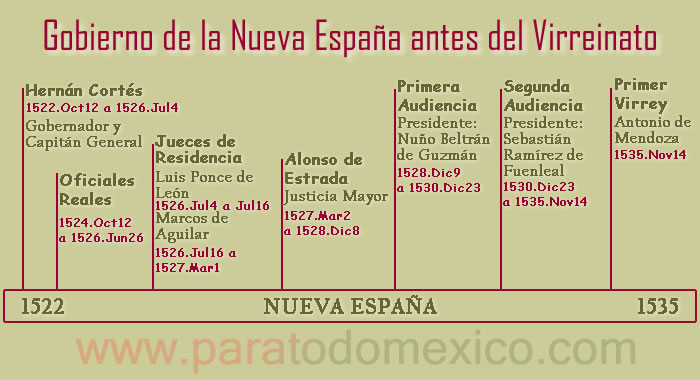 Gobierno de la Nueva España antes del Virreinato Gobierno de la Nueva España antes del Virreinato